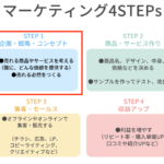 「売り方」を変えたら競合がいなくなった/事例で見るマーケティング戦略とは