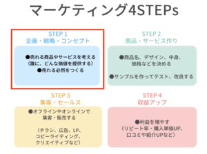 「売り方」を変えたら競合がいなくなった／事例で見るマーケティング戦略とは