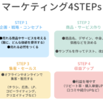 なぜ、その商品は売れないのか?/99%の人が知らないマーケティング全体像