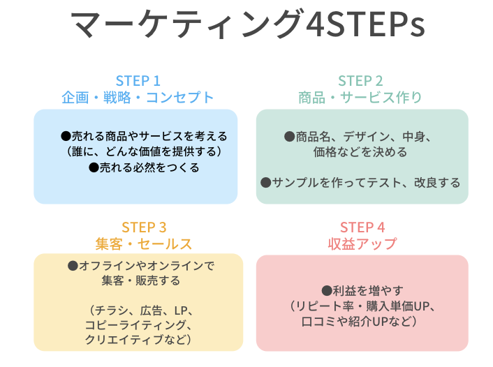 なぜ、その商品は売れないのか？／99%の人が知らないマーケティング全体像