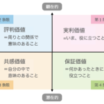 価値の4象限/マーケティング思考を身につける価値の「文法」