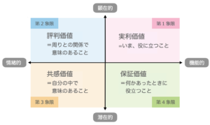 価値の4象限／マーケティング思考を身につける価値の「文法」